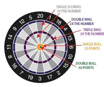 image of a dartboard showing the different sections and how much points you can score when you hit them